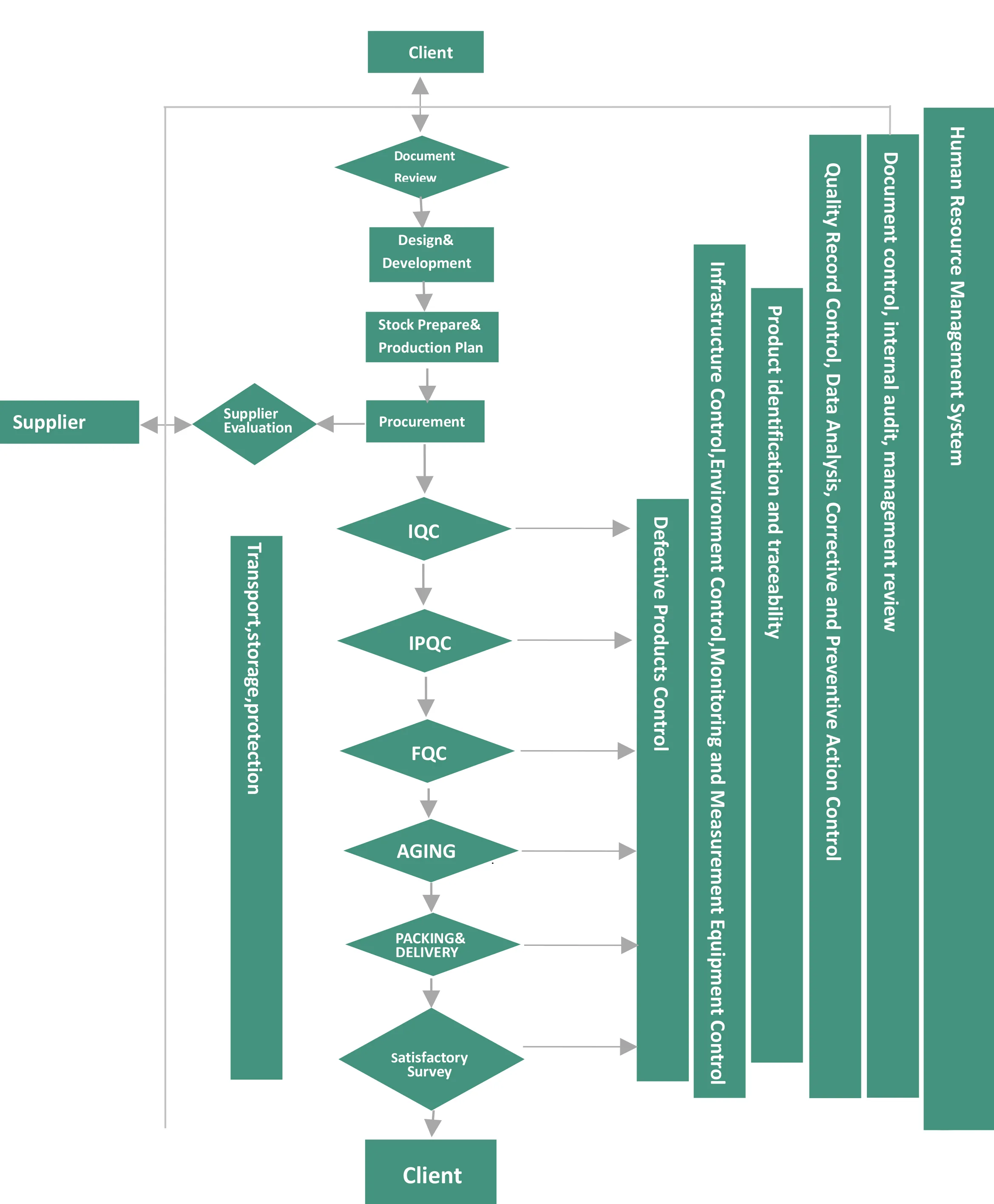 Quality Control Chart