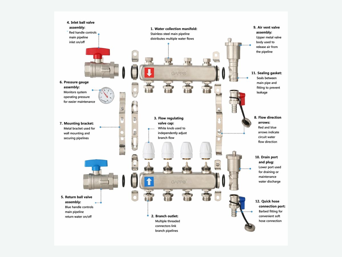 GAPPO manifold structure and component layout